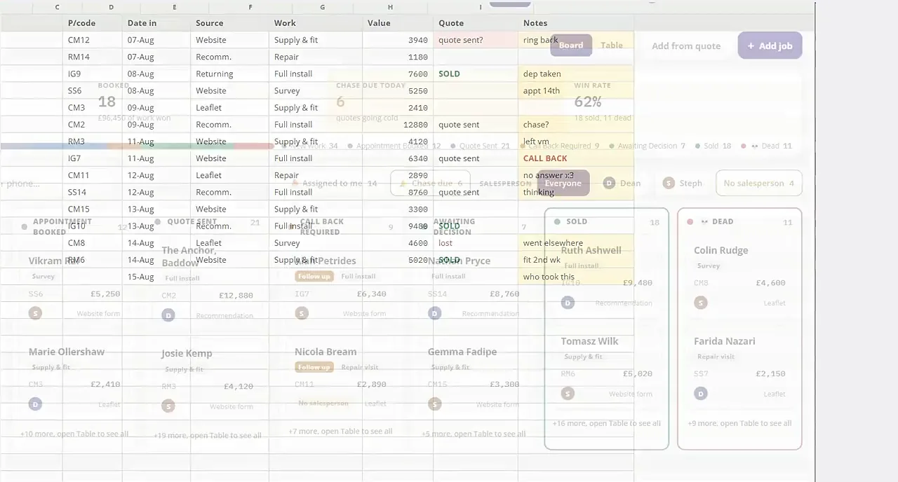 The HHI Tracker sales board: jobs in columns from appointment booked to sold, with a chase due today count.