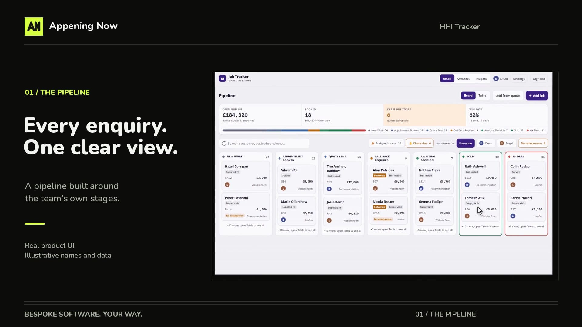 The HHI sales pipeline shown in the Appening Now demo